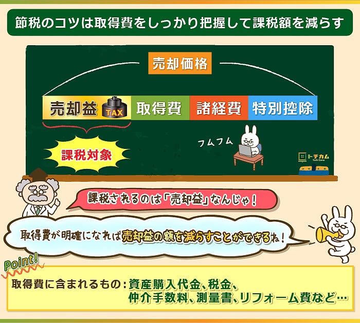 取得費用を売却金額から引くことで課税額を減額することができる