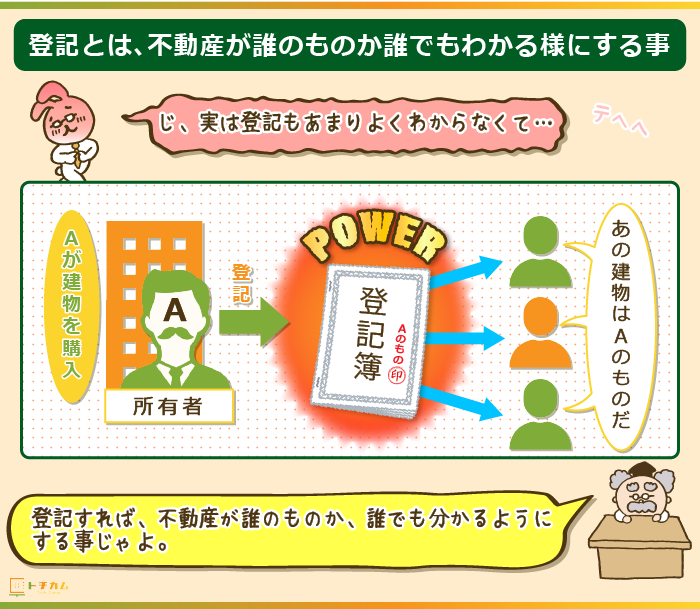 登記とは、その不動産が誰のものかわかる様にする事！