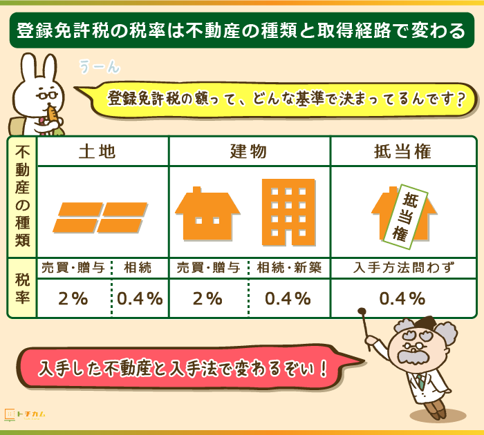 登録免許税の税率を分けるのは不動産の種類と取得経路