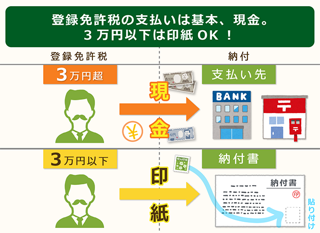 登録免許税の支払いは原則は現金だが3万円以下は印紙可能