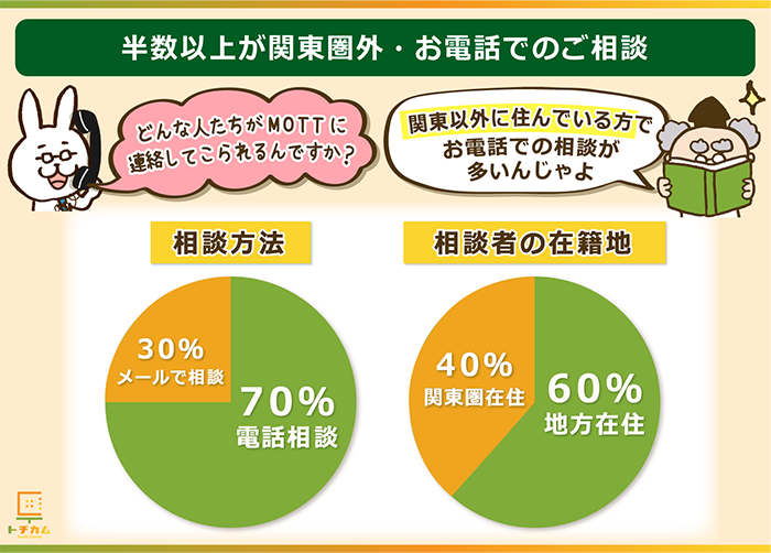 相談者のほとんどは地方在住の方で電話相談