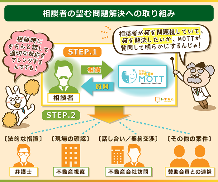 NPO法人MOTTによる相談から解決までのアプローチ