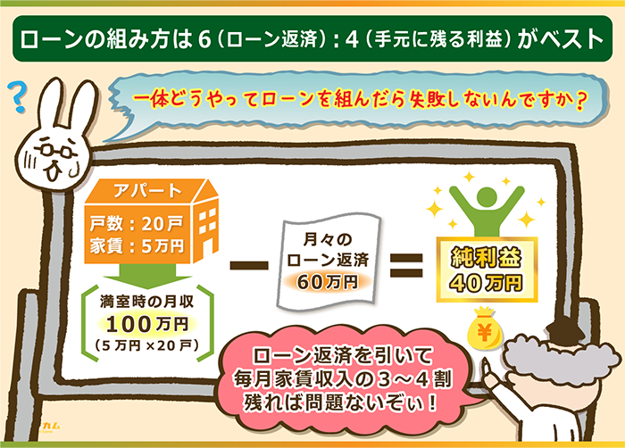 手元に3～4割の利益が残るローンの組み方がベスト