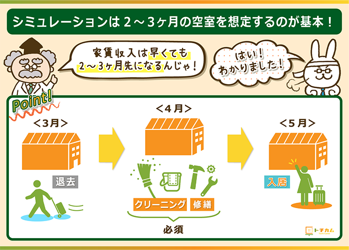 マンション投資のシミュレーションは2～3ヶ月の空室を想定して行う