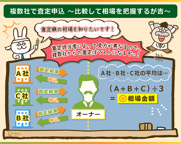 複数不動産会社へ査定申し込みをして相場の比較検討