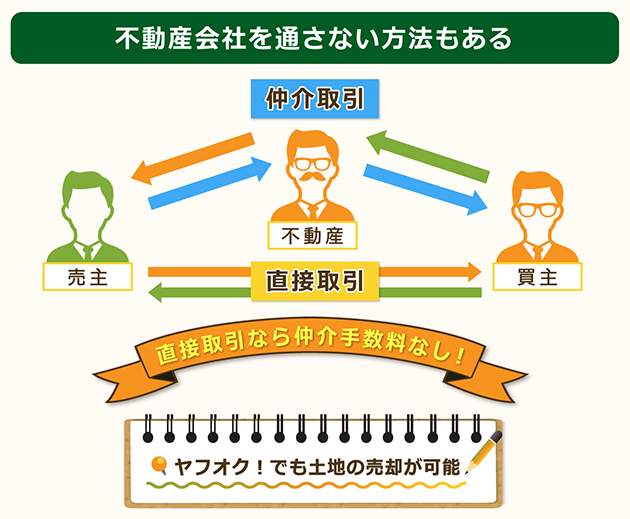 不動産業業者を介さないで個人で売ることも可能