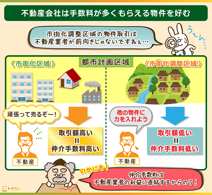 市街化調整区域の土地は取引額が小さいので不動産業者は取引に前向きではない