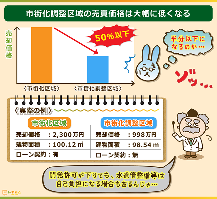 市街化調整区域の取引額は市街化区域の50%以下になる