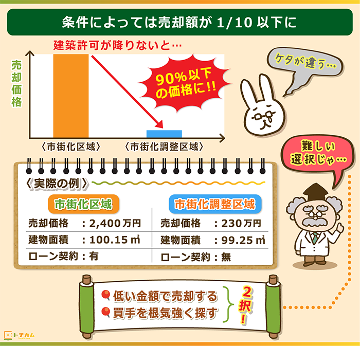 市街化調整区域でも条件次第では90%以下の価格になってしまう