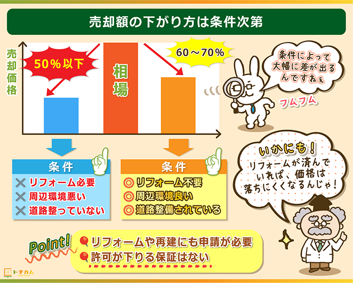 売却額の下がり方は物件の条件次第で変わる