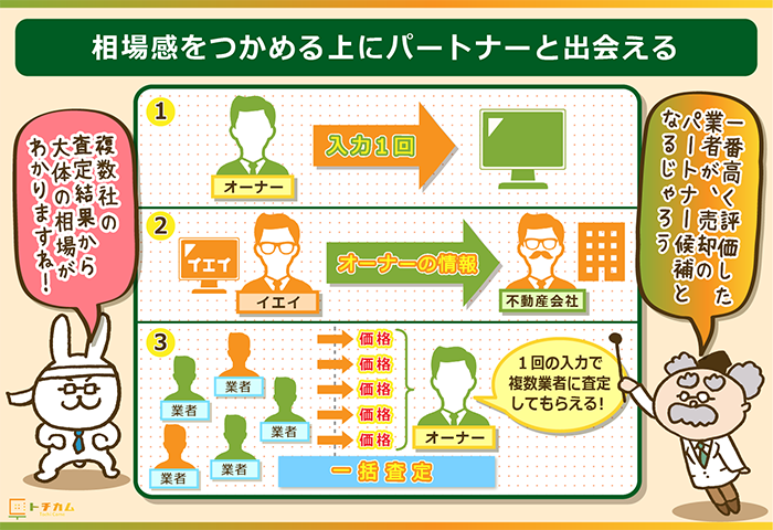 相場感をつかめる上にパートナーと出会える