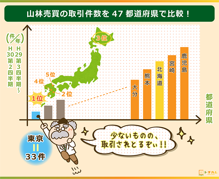 山林売買の47都道府県の現況