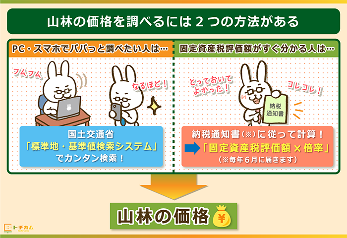 国交省検索システム又は納税通知書で山林価格を調べられる