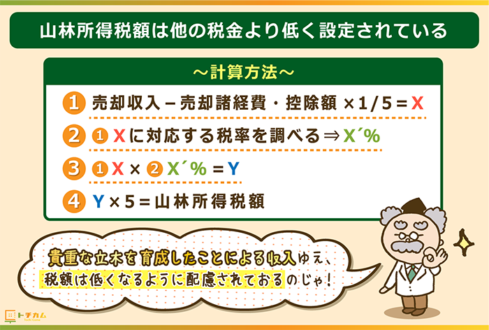 山林所得税額は低く計算されている