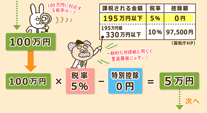 山林所得の課税対象額の計算方法2