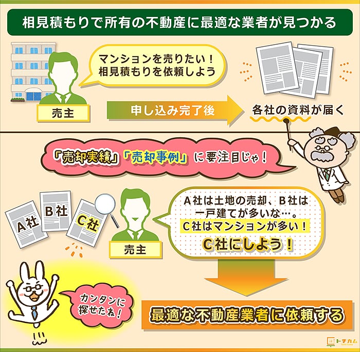 相見積もりは最適な不動産業者を探すのに最適