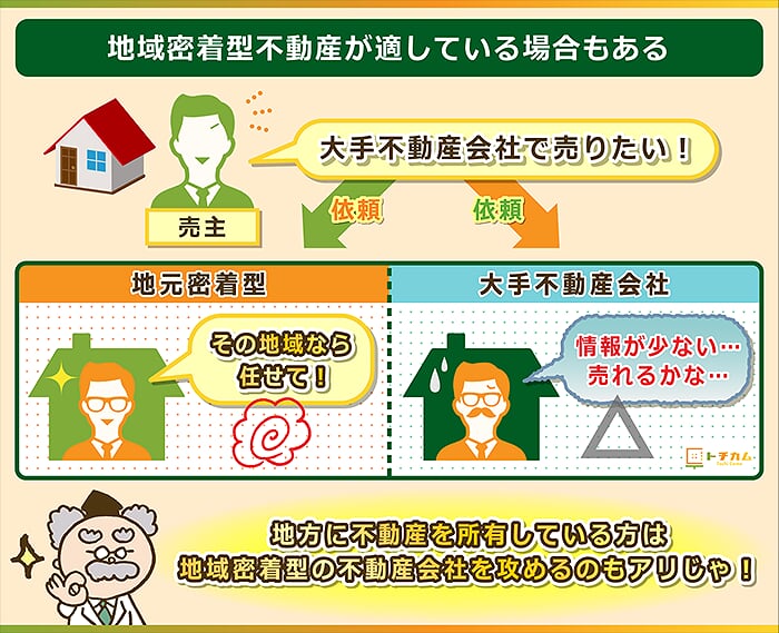 地方に不動産を持っている場合は地元密着型の不動産が適している場合もある