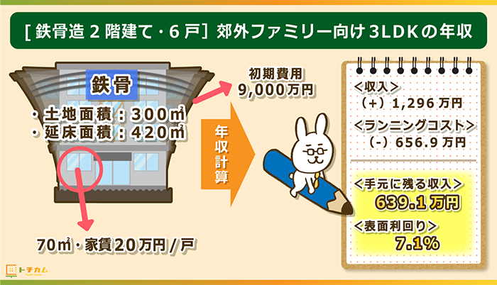 鉄骨造2階建て6戸の郊外ファミリー向け3LDKの年収例