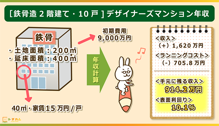 鉄骨造2階建て10戸のデザイナーズマンション年収例