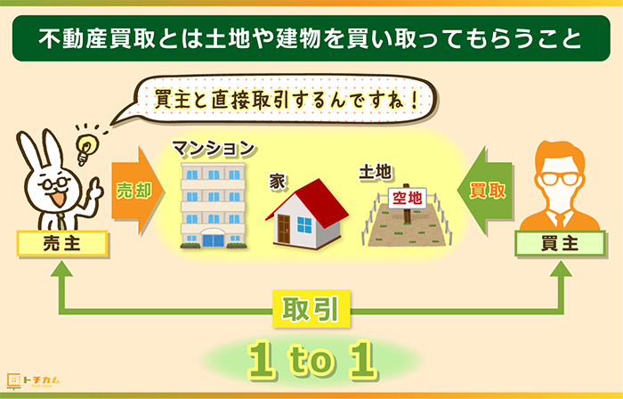 不動産買取とは不動産業者に直接買い取ってもらうこと