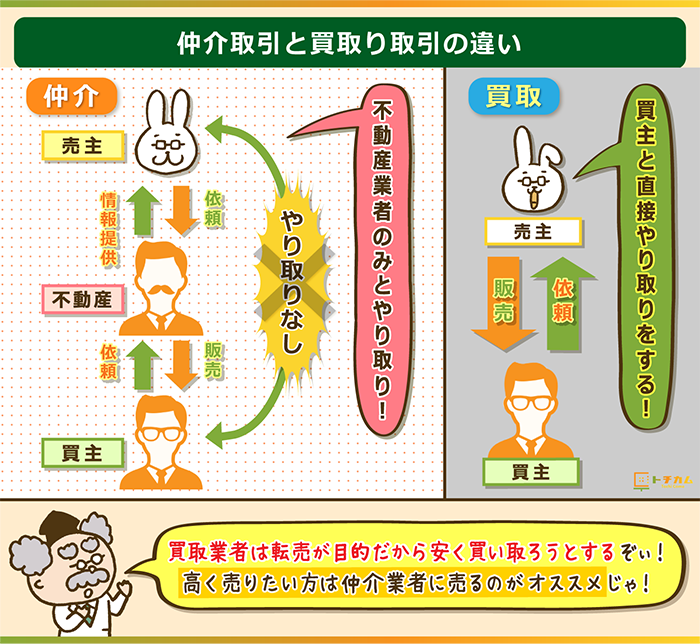 買取は買主と直接やりとりをする