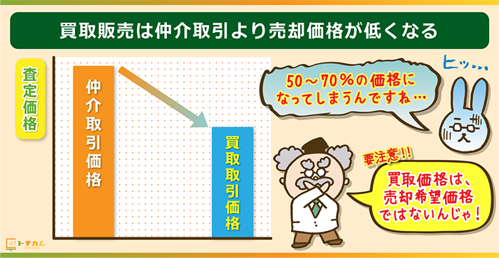 買取は仲介よりも売却価格が低くなる