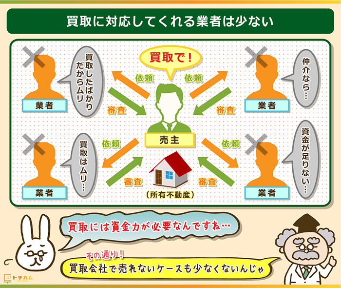 買取は資金力を必要とするので対応できる業者が少ない