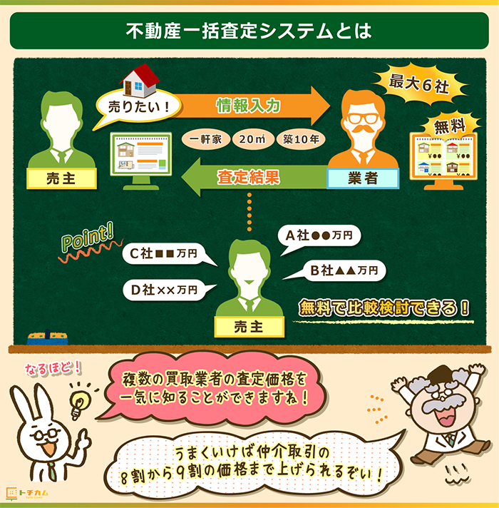 不動産一括査定は一度に複数の査定価格をもらえるサービス