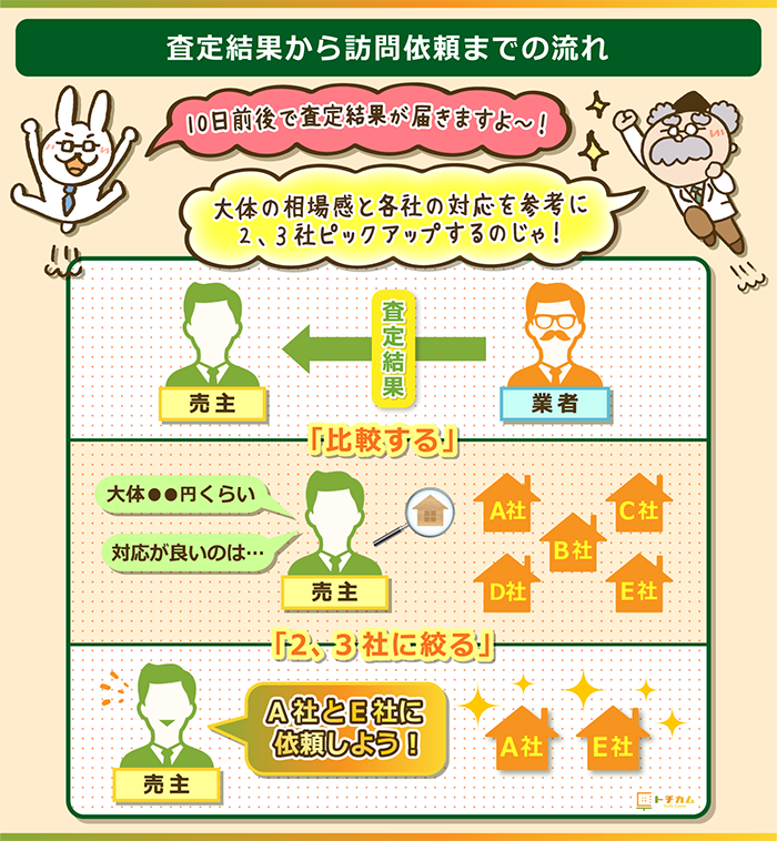 査定価格をもとに最適な不動産業者を絞り込む