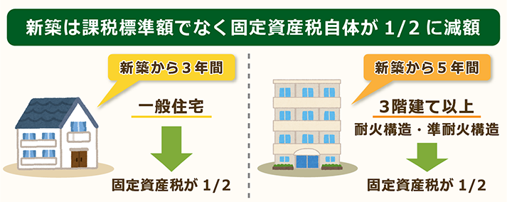 固定資産税はいくら？土地・建物別に計算方法や評価額、軽減措置を総まとめ！ トチカム