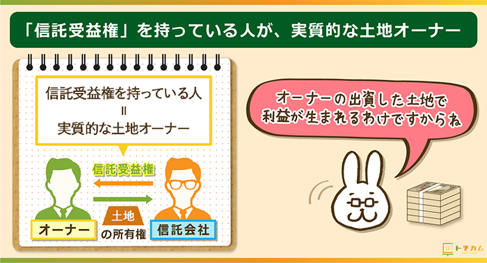 土地信託においては「信託受益権」を持つ人が実質的にオーナー