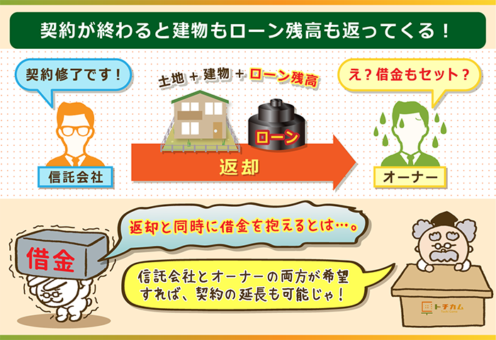 土地信託の契約が終わるとローン残高も返ってくる！