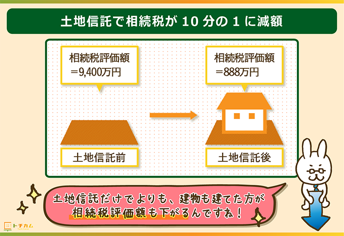 土地信託で相続税が10分の1に減額！