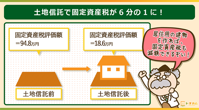 土地信託で固定資産税が6分の1に減額！