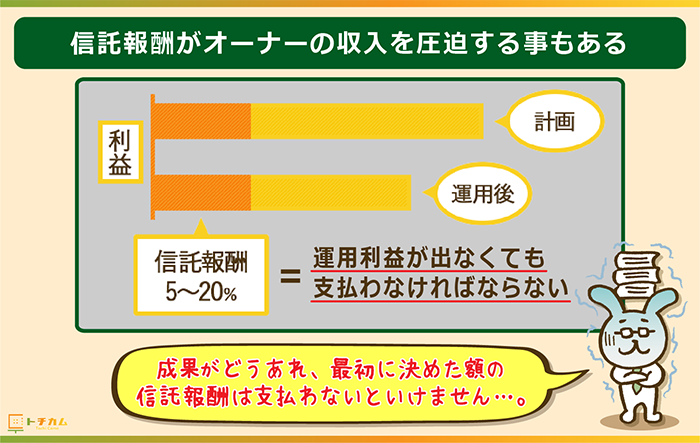 信託報酬がオーナーを圧迫する事もある