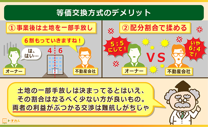 等価交換方式のデメリットは利益交渉で衝突の可能性！