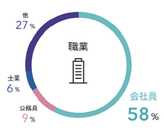 リノシ―利用者職業