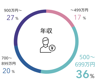 リノシ―利用者年収