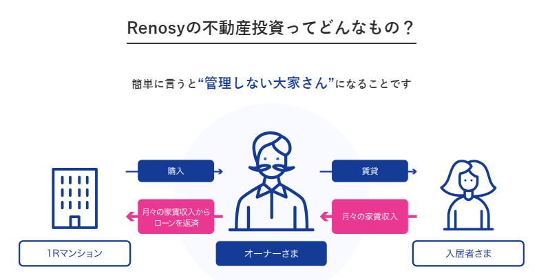 リノシー不動産投資の仕組み