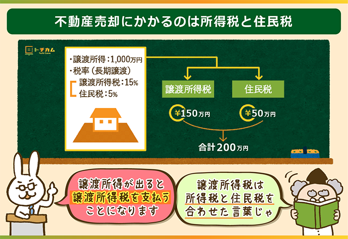 不動産売却にかかるのは所得税と住民税