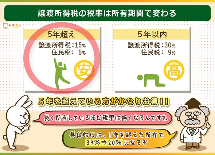 譲渡所得税の税率は所有期間で変わる