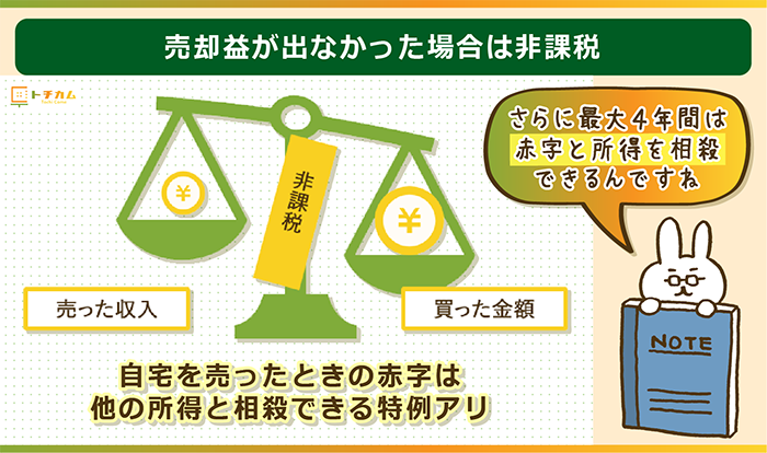 売却益が出なかった場合は非課税