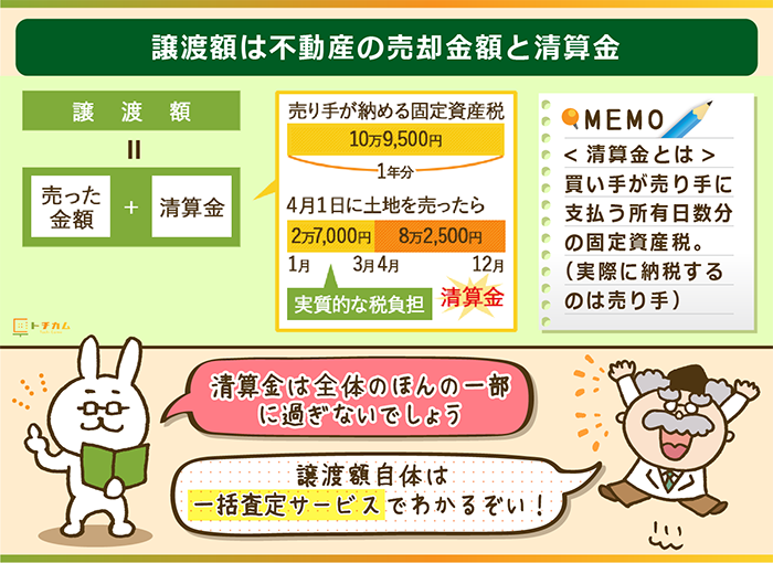 譲渡額は不動産の売却金額と清算金