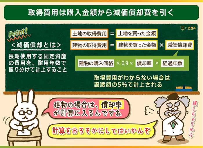 取得費用は購入金額から減価償却費を引く