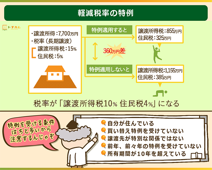 軽減税率の特例