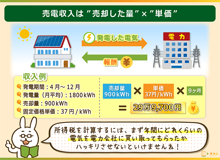 売電収入の計算は売却した量×単価で求められる