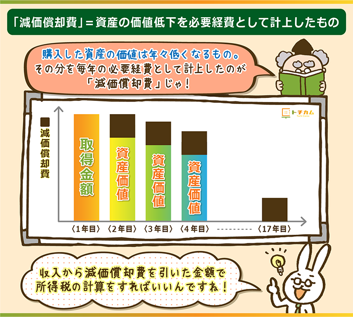 減価償却は資産価値が下がる分を費用として計上すること