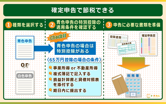 確定申告の手順