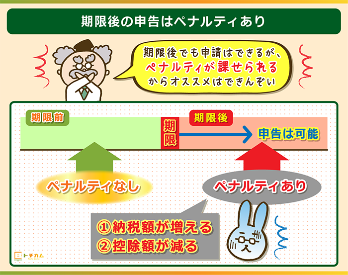 確定申告は期限を過ぎるとペナルティがある