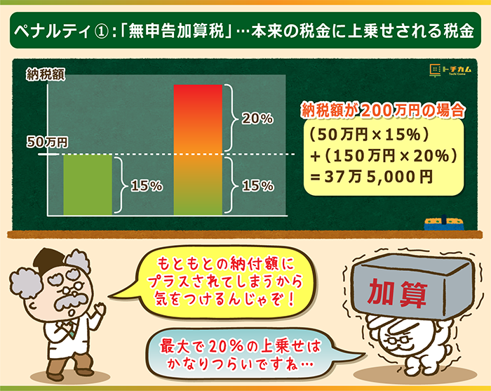 無申告課税は本来の税金に上乗せされる税金